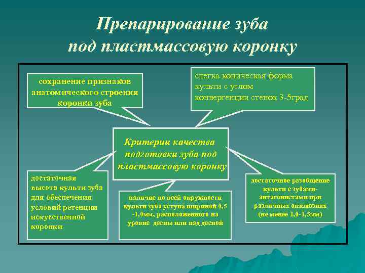 Препарирование зуба под пластмассовую коронку сохранение признаков анатомического строения коронки зуба слегка коническая форма