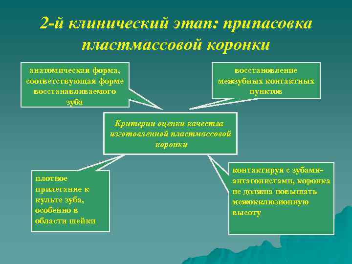 2 -й клинический этап: припасовка пластмассовой коронки анатомическая форма, соответствующая форме восстанавливаемого зуба восстановление