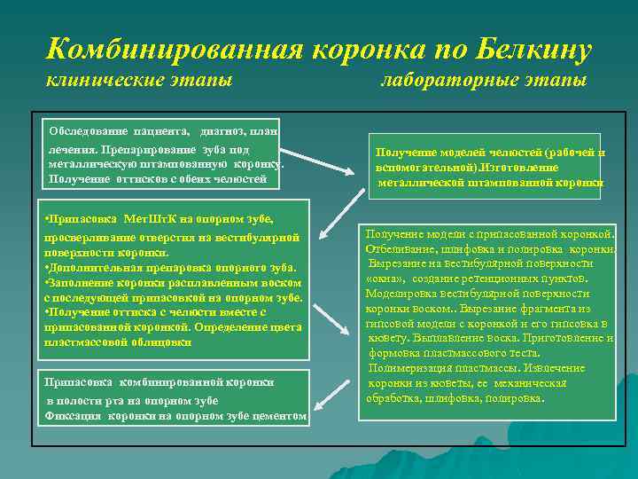 Комбинированная коронка по Белкину клинические этапы Обследование пациента, диагноз, план лечения. Препарирование зуба под