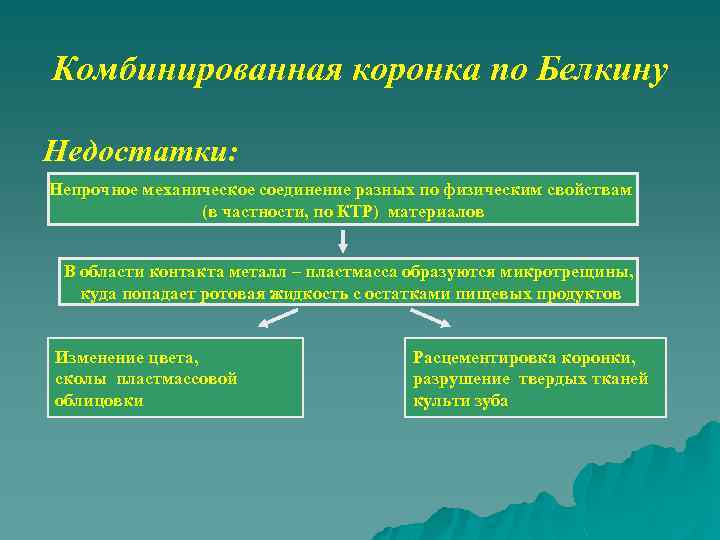 Комбинированная коронка по Белкину Недостатки: Непрочное механическое соединение разных по физическим свойствам (в частности,