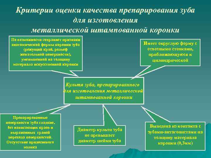 Критерии оценки качества препарирования зуба для изготовления металлической штампованной коронки По возможности сохраняет признаки