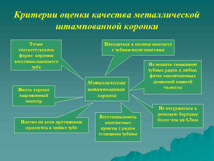 Критерии оценки качества металлической штампованной коронки Точно соответствовать форме коронки восстанавливаемого зуба Иметь хорошо