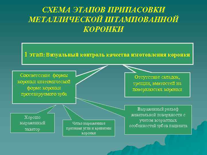 СХЕМА ЭТАПОВ ПРИПАСОВКИ МЕТАЛЛИЧЕСКОЙ ШТАМПОВАННОЙ КОРОНКИ 1 этап: Визуальный контроль качества изготовления коронки Соответствие