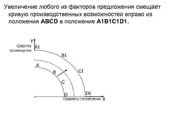 Увеличение любого из факторов предложения смещает кривую производственных возможностей вправо из положения ABCD в