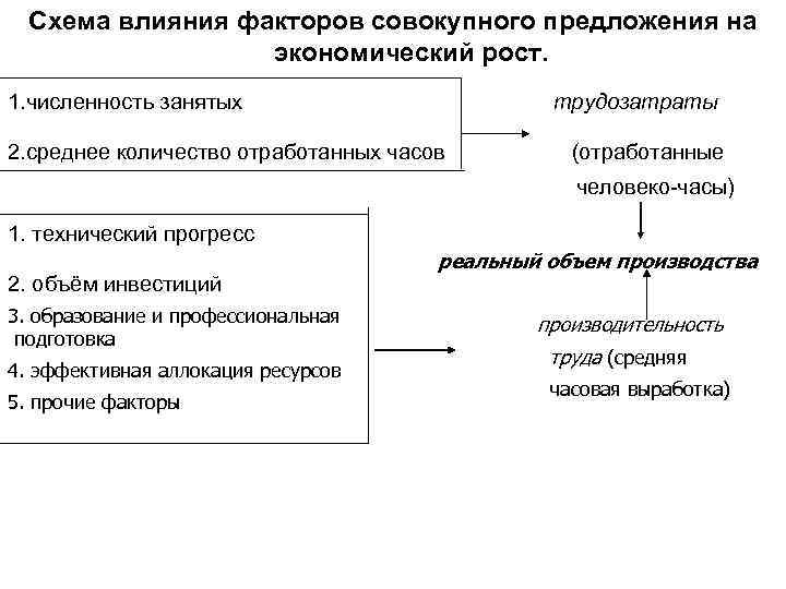 Схема влияния факторов совокупного предложения на экономический рост. 1. численность занятых трудозатраты 2. среднее