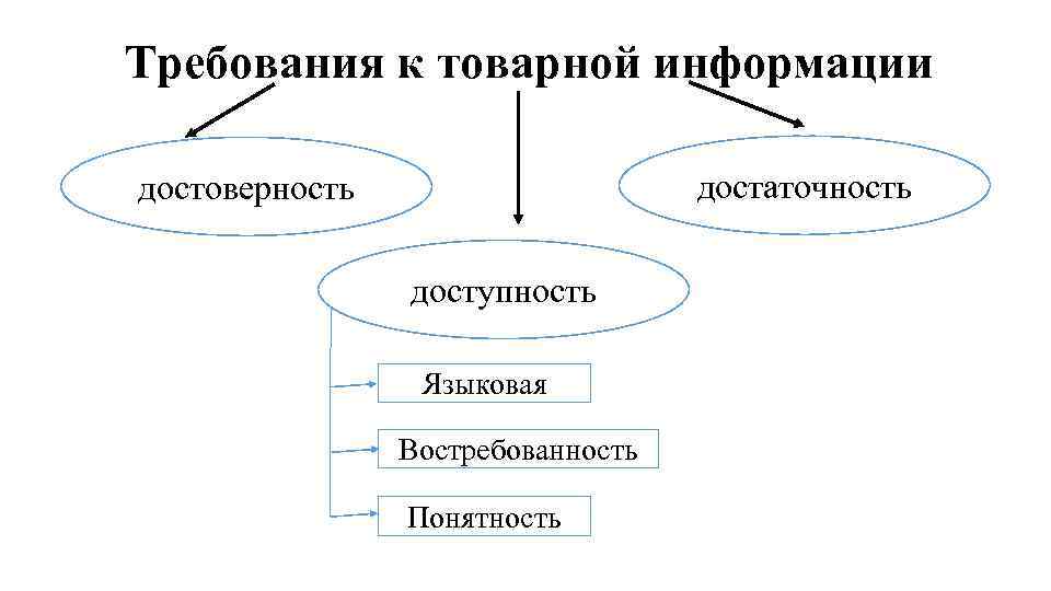 Требования к товарной информации достаточность достоверность доступность Языковая Востребованность Понятность 