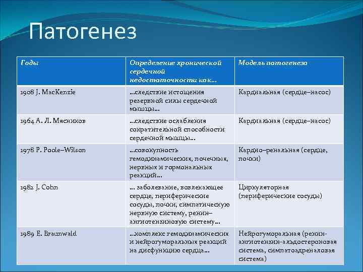 Патогенез Годы Определение хронической сердечной недостаточности как… Модель патогенеза 1908 J. Mac. Kenzie …следствие