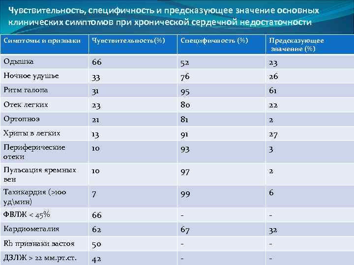 Чувствительность, специфичность и предсказующее значение основных клинических симптомов при хронической сердечной недостаточности Симптомы и