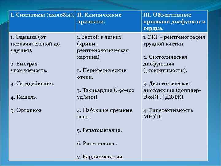 I. Симптомы (жалобы). II. Клинические признаки. III. Объективные признаки дисфункции сердца. 1. Одышка (от