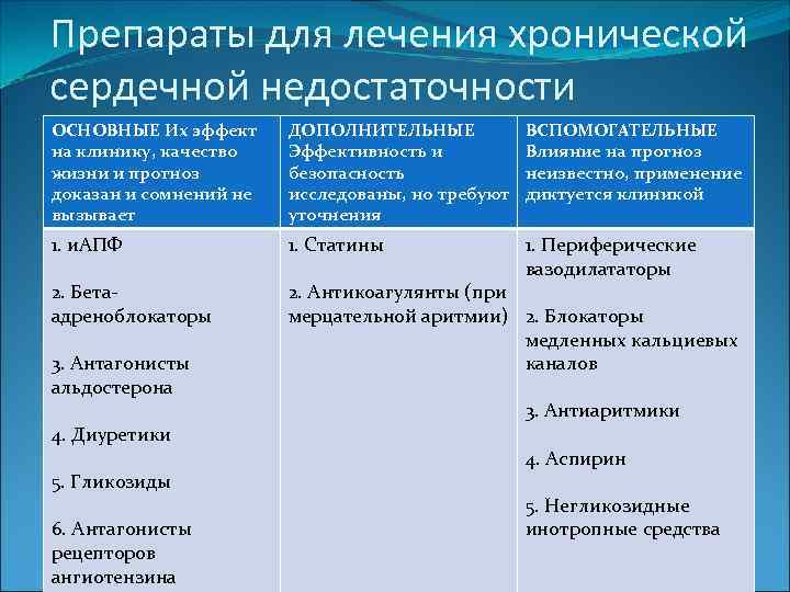 Препараты для лечения хронической сердечной недостаточности ОСНОВНЫЕ Их эффект на клинику, качество жизни и