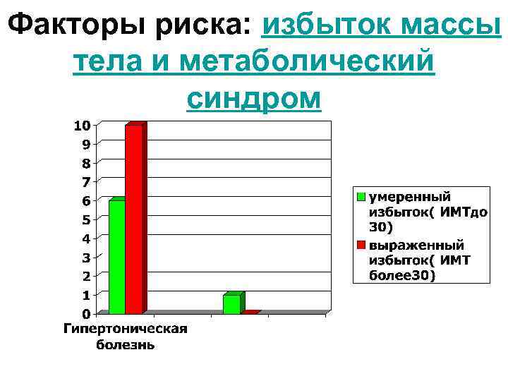 Факторы риска: избыток массы тела и метаболический синдром 