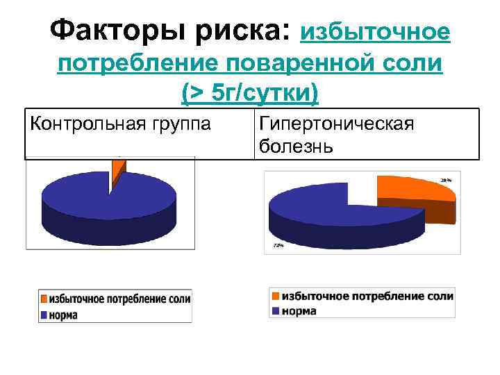 Факторы риска: избыточное потребление поваренной соли (> 5 г/сутки) Контрольная группа Гипертоническая болезнь 