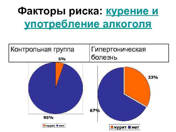 Факторы риска: курение и употребление алкоголя Контрольная группа Гипертоническая болезнь 