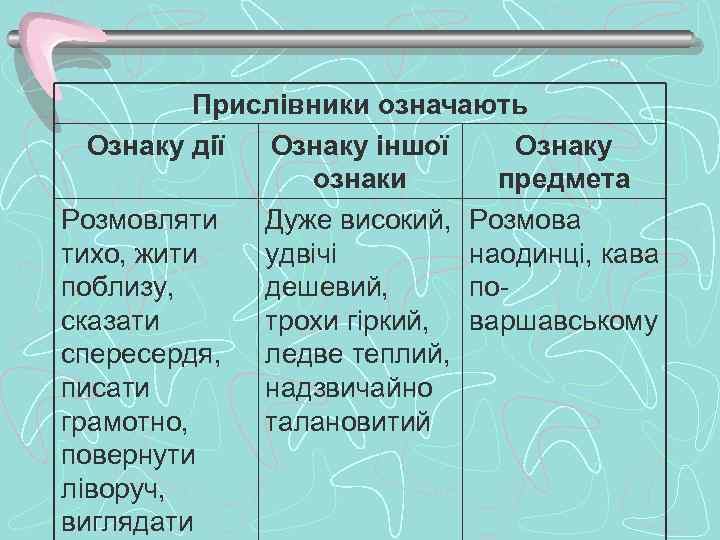 Прислівники означають Ознаку дії Ознаку іншої Ознаку ознаки предмета Розмовляти Дуже високий, Розмова тихо,