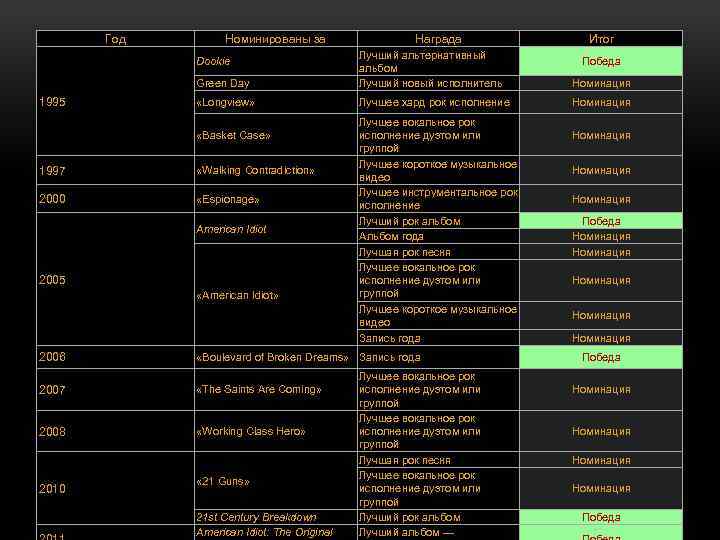 Год Номинированы за Награда Итог Green Day Лучший альтернативный альбом Лучший новый исполнитель Номинация