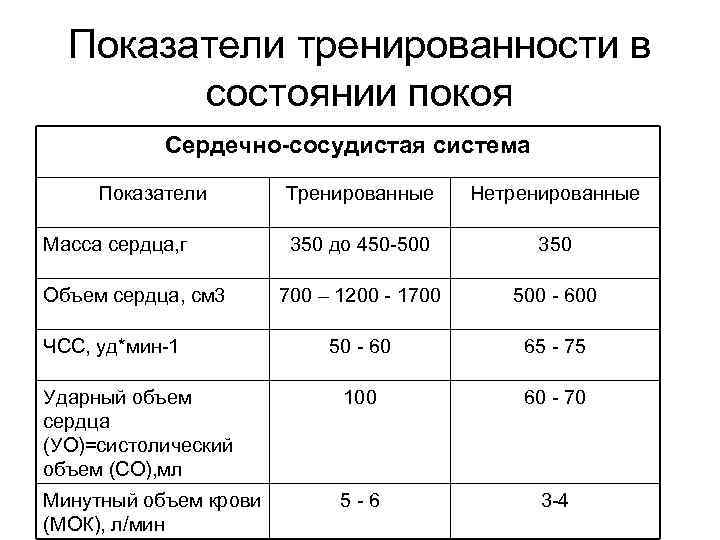 Показатели тренированности в состоянии покоя Сердечно-сосудистая система Показатели Тренированные Нетренированные 350 до 450 -500