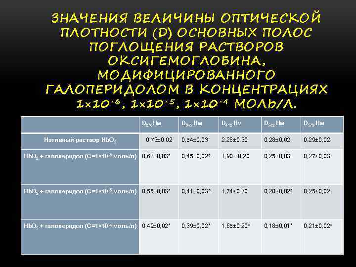 ЗНАЧЕНИЯ ВЕЛИЧИНЫ ОПТИЧЕСКОЙ ПЛОТНОСТИ (D) ОСНОВНЫХ ПОЛОС ПОГЛОЩЕНИЯ РАСТВОРОВ ОКСИГЕМОГЛОБИНА, МОДИФИЦИРОВАННОГО ГАЛОПЕРИДОЛОМ В КОНЦЕНТРАЦИЯХ