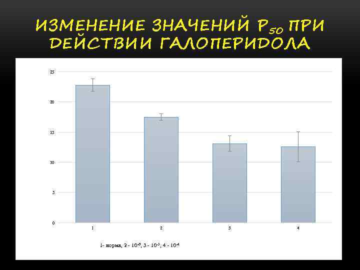 ИЗМЕНЕНИЕ ЗНАЧЕНИЙ Р 50 ПРИ ДЕЙСТВИИ ГАЛОПЕРИДОЛА 25 Р 50, мм рт. ст. 20