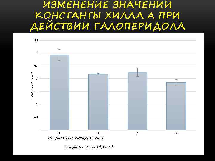 ИЗМЕНЕНИЕ ЗНАЧЕНИЙ КОНСТАНТЫ ХИЛЛА Α ПРИ ДЕЙСТВИИ ГАЛОПЕРИДОЛА 3. 5 3 констатнта хилла 2.