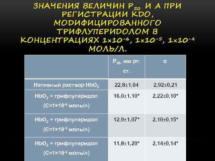 ЗНАЧЕНИЯ ВЕЛИЧИН Р 50 И Α ПРИ РЕГИСТРАЦИИ КДО, МОДИФИЦИРОВАННОГО ТРИФЛУПЕРИДОЛОМ В КОНЦЕНТРАЦИЯХ 1×