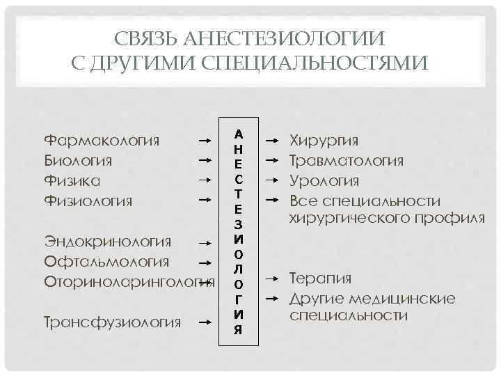 СВЯЗЬ АНЕСТЕЗИОЛОГИИ С ДРУГИМИ СПЕЦИАЛЬНОСТЯМИ Фармакология Биология Физика Физиология Эндокринология Офтальмология Оториноларингология Трансфузиология А