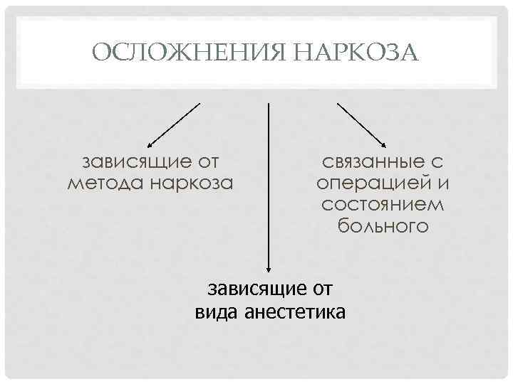 ОСЛОЖНЕНИЯ НАРКОЗА зависящие от метода наркоза связанные с операцией и состоянием больного зависящие от