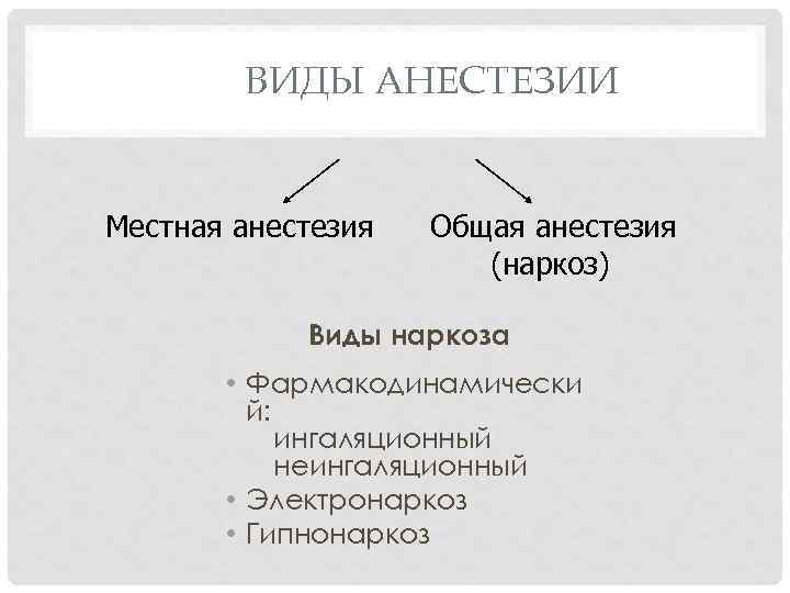 ВИДЫ АНЕСТЕЗИИ Местная анестезия Общая анестезия (наркоз) Виды наркоза • Фармакодинамически й: ингаляционный неингаляционный
