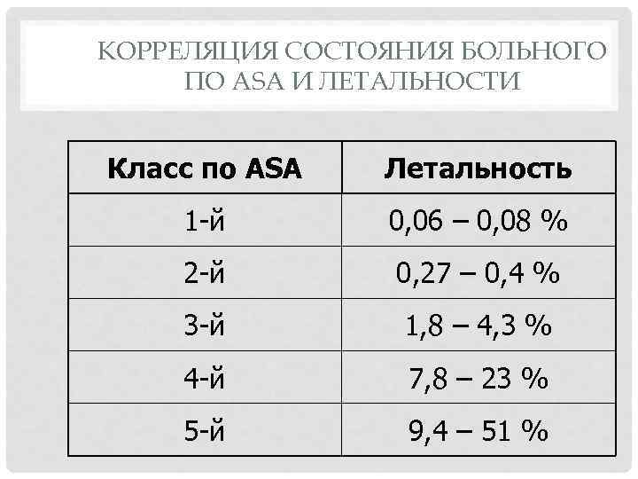КОРРЕЛЯЦИЯ СОСТОЯНИЯ БОЛЬНОГО ПО ASA И ЛЕТАЛЬНОСТИ Класс по ASA Летальность 1 -й 0,