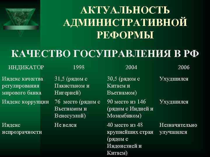 АКТУАЛЬНОСТЬ АДМИНИСТРАТИВНОЙ РЕФОРМЫ КАЧЕСТВО ГОСУПРАВЛЕНИЯ В РФ ИНДИКАТОР Индекс качества регулирования мирового банка 1998