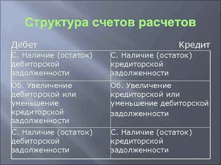 Структура счетов расчетов Дебет Кредит С. Наличие (остаток) дебиторской задолженности С. Наличие (остаток) кредиторской