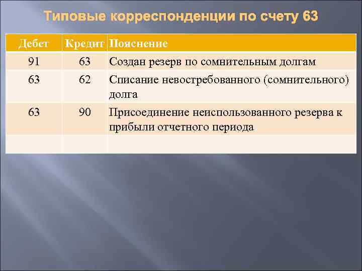 Схема счета 60 расчеты с поставщиками и подрядчиками