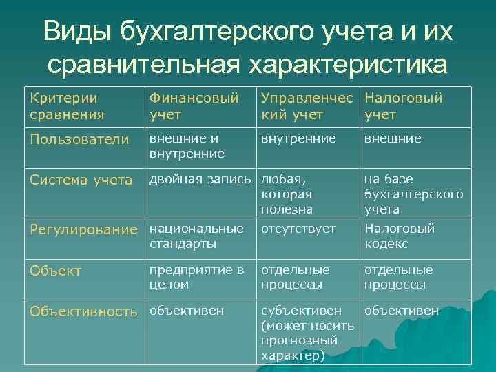 Виды бухгалтерского учета и их сравнительная характеристика Критерии сравнения Финансовый учет Управленчес Налоговый кий