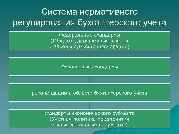 Политика нормативного регулирования. Система нормативного регулирования бухгалтерского учета. Уровни системы нормативного регулирования бухгалтерского учета. Федеральные и отраслевые стандарты бухгалтерского учета. Второй уровень нормативного регулирования бухгалтерского учета.