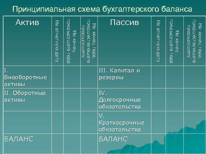 Принципиальная схема бухгалтерского баланса II. Оборотные активы IV. Долгосрочные обязательства V. Краткосрочные обязательства На