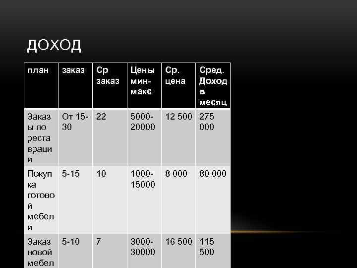 ДОХОД план заказ Ср заказ Заказ ы по реста враци и От 15 -