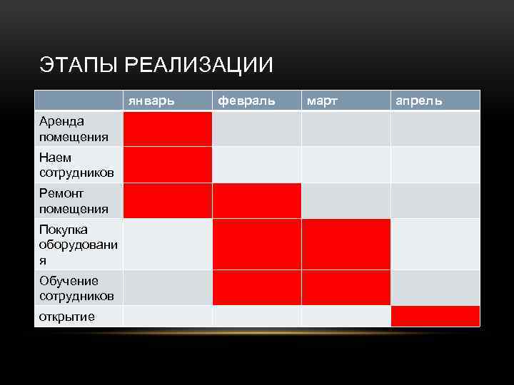ЭТАПЫ РЕАЛИЗАЦИИ январь Аренда помещения Наем сотрудников Ремонт помещения Покупка оборудовани я Обучение сотрудников