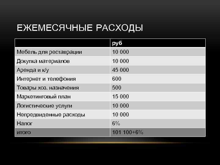 ЕЖЕМЕСЯЧНЫЕ РАСХОДЫ руб Мебель для реставрации 10 000 Докупка материалов 10 000 Аренда и