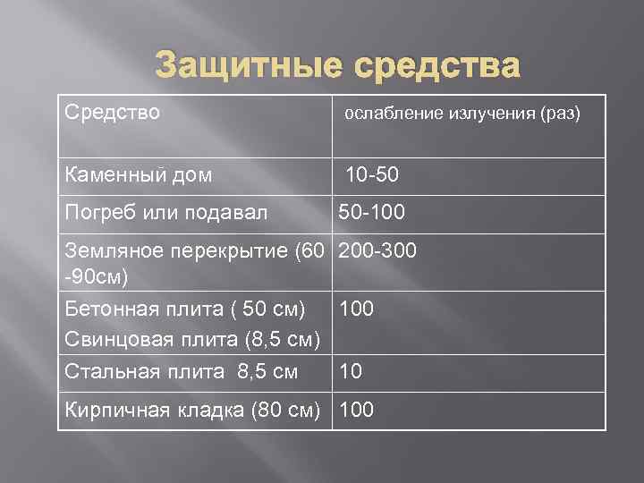 Защитные средства Средство ослабление излучения (раз) Каменный дом 10 -50 Погреб или подавал 50