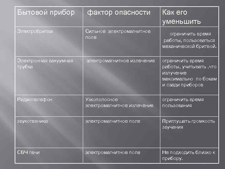 Бытовой прибор фактор опасности Как его уменьшить Электробритва Сильное электромагнитное поле ограничить время работы,