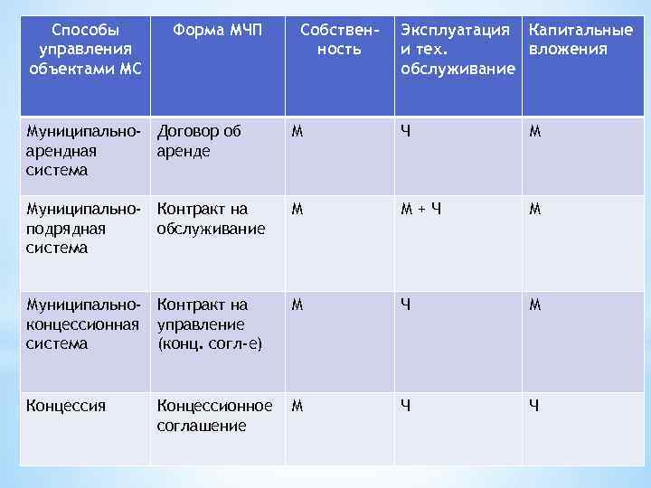 Способы управления объектами МС Форма МЧП Собственность Эксплуатация Капитальные и тех. вложения обслуживание Муниципально-