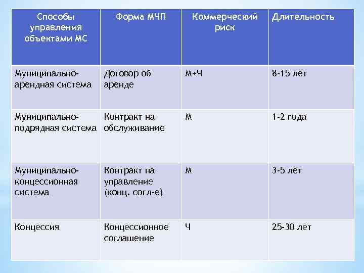 Способы управления объектами МС Муниципальноарендная система Форма МЧП Договор об аренде Коммерческий риск Длительность