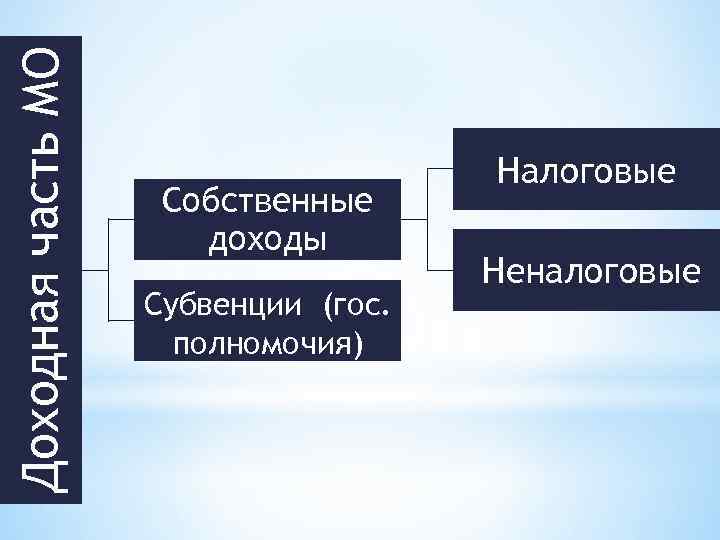 Доходная часть МО Собственные доходы Субвенции (гос. полномочия) Налоговые Неналоговые 