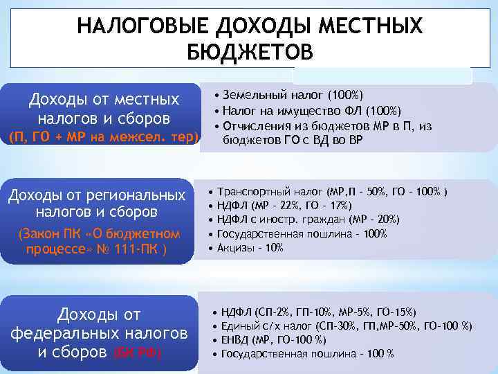 НАЛОГОВЫЕ ДОХОДЫ МЕСТНЫХ БЮДЖЕТОВ Доходы от местных налогов и сборов (П, ГО + МР