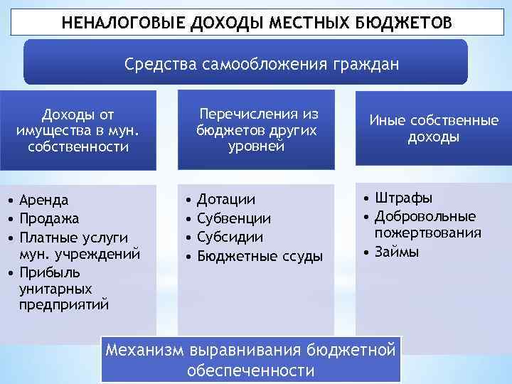 НЕНАЛОГОВЫЕ ДОХОДЫ МЕСТНЫХ БЮДЖЕТОВ Средства самообложения граждан Перечисления из бюджетов других уровней Доходы от