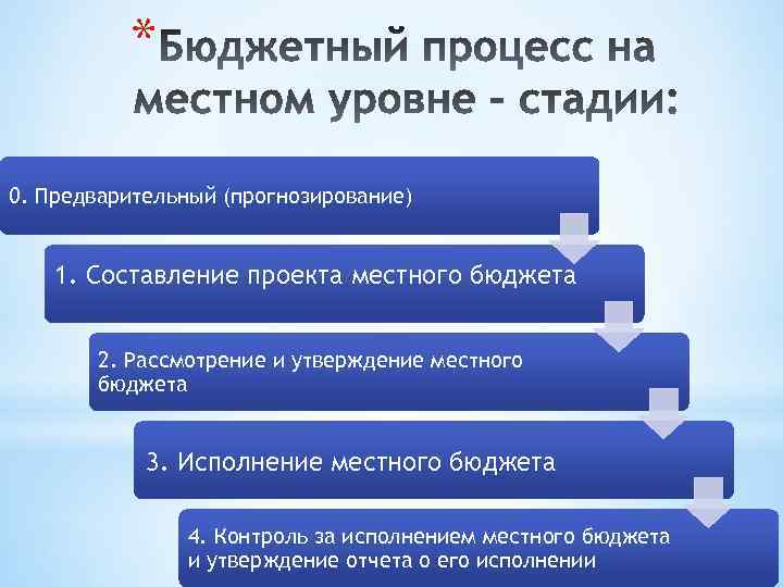 Установление порядка составления и рассмотрения проекта местного бюджета