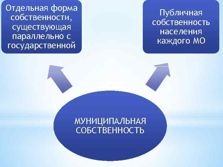 Отдельная форма собственности, существующая параллельно с государственной МУНИЦИПАЛЬНАЯ СОБСТВЕННОСТЬ Публичная собственность населения каждого МО