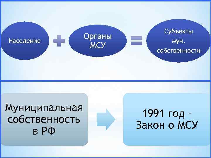 Население Муниципальная собственность в РФ Органы МСУ Субъекты мун. собственности 1991 год – Закон