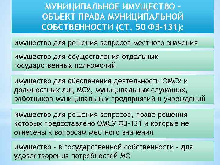 МУНИЦИПАЛЬНОЕ ИМУЩЕСТВО – ОБЪЕКТ ПРАВА МУНИЦИПАЛЬНОЙ СОБСТВЕННОСТИ (СТ. 50 ФЗ-131): имущество для решения вопросов