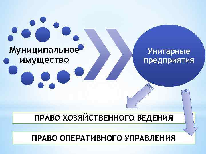 Муниципальное имущество Унитарные предприятия ПРАВО ХОЗЯЙСТВЕННОГО ВЕДЕНИЯ ПРАВО ОПЕРАТИВНОГО УПРАВЛЕНИЯ 