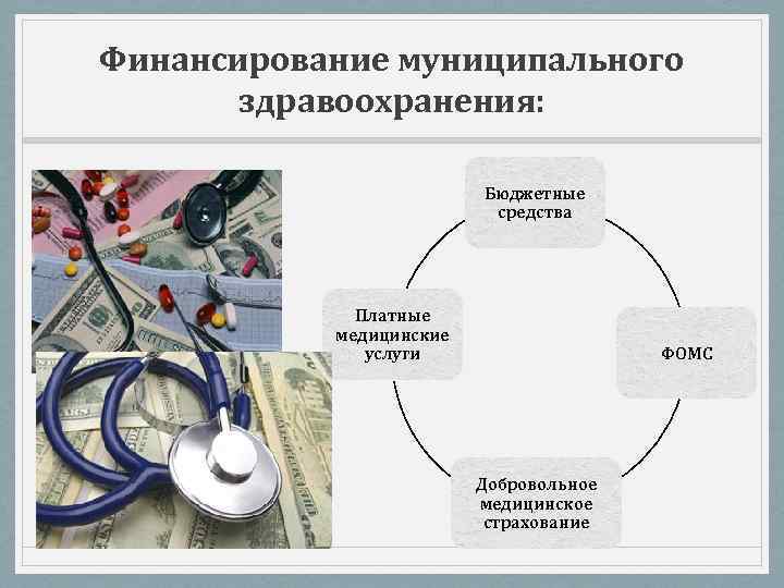 Финансирование муниципального здравоохранения: Бюджетные средства Платные медицинские услуги ФОМС Добровольное медицинское страхование 